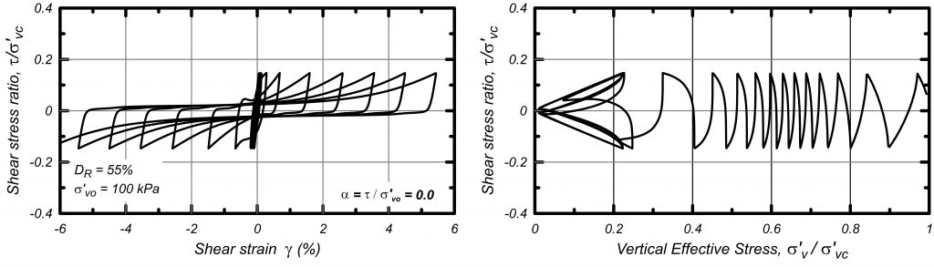 Stress and strain graphs